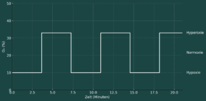 IHHT Einstellungen: Hyperoxie oder Normoxie