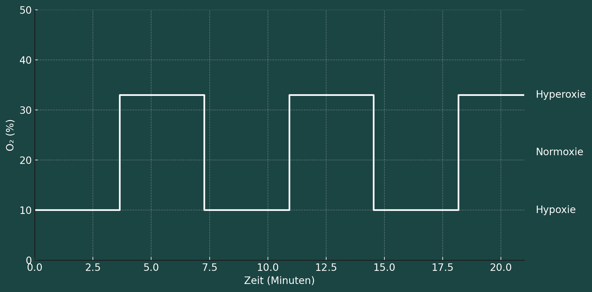 IHHT Einstellungen: Hyperoxie oder Normoxie